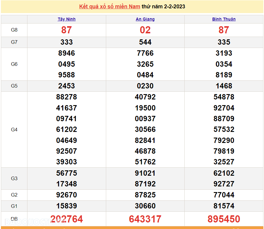 XSMN 2/2, trực tiếp kết quả xổ số miền Nam hôm nay thứ 5 ngày 2/2/2023. xổ số hôm nay 2/2/2023
