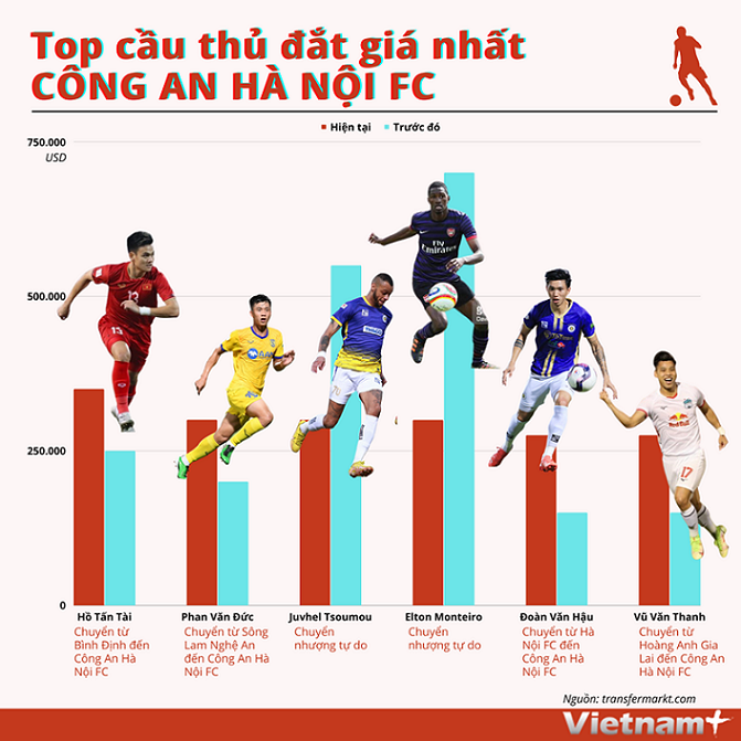 Những cầu thủ đắt giá nhất CLB Công an Hà Nội