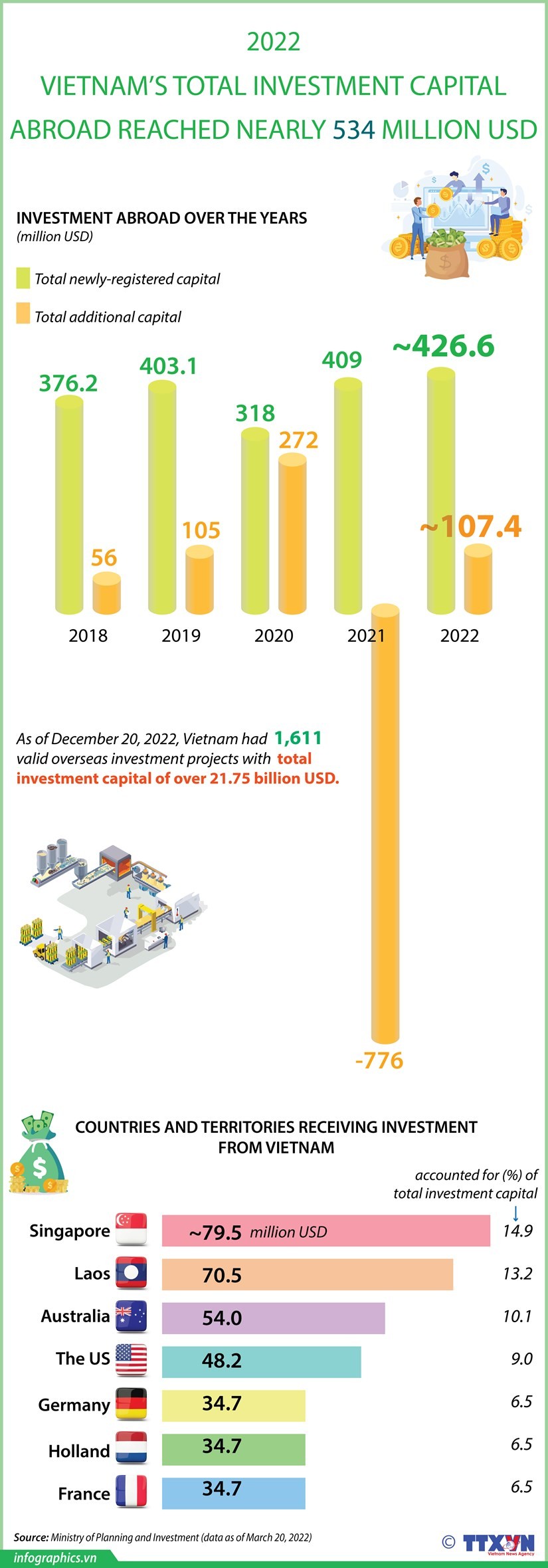 Vietnam’s overseas investment reaches nearly 534 million USD