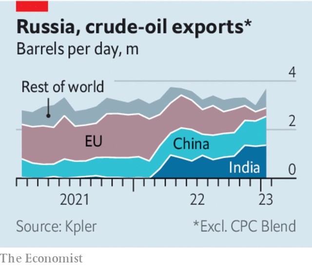 Biểu đồ của The Economist cho thấy Ấn Độ và Trung Quốc đang thay thế châu Âu trở thành khách hàng mua dầu lớn của Nga. (Nguồn: The Economist)