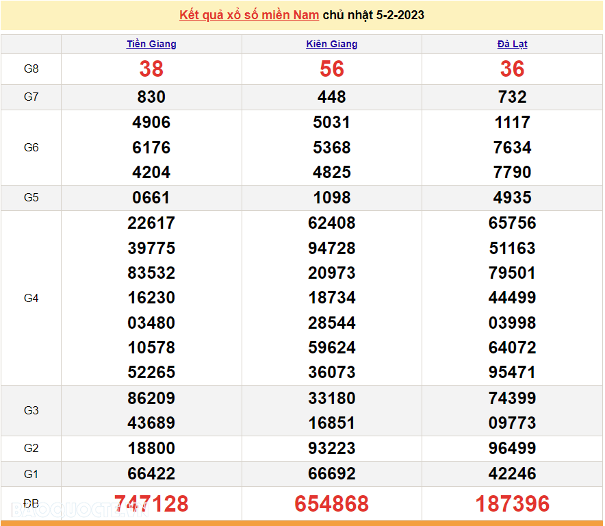 XSMN 5/2, trực tiếp kết quả xổ số miền Nam hôm nay 5/2/2023. xổ số hôm nay 5/2/2023
