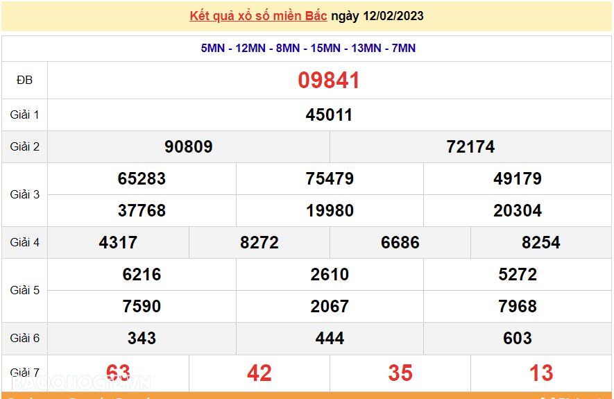 XSMB 14/2, kết quả xổ số miền Bắc hôm nay thứ 3 14/2/2023. dự đoán XSMB 14/2/2023