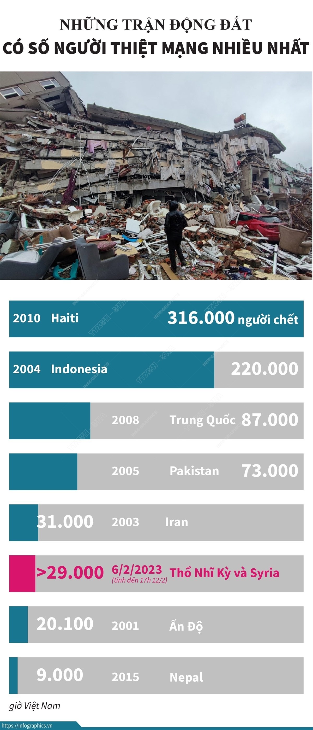 Những trận động đất có số người thiệt mạng nhiều nhất. (Nguồn: TTXVN)