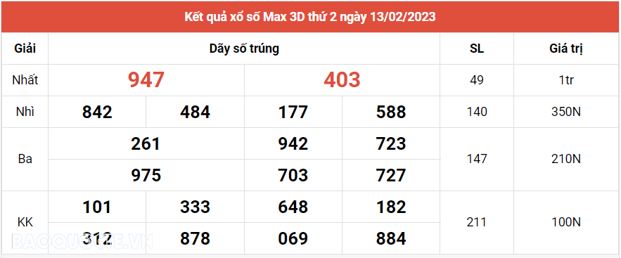 Vietlott 13/2, Kết quả xổ số Vietlott Max 3D hôm nay thứ 2 ngày 13/2/2023. xổ số Max 3D