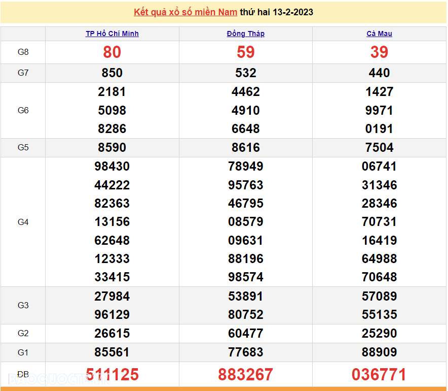 Trực tiếp xổ số miền Nam - XSMN 13/2 - SXMN 13/2/2023 - kết quả xổ số hôm nay 13/2