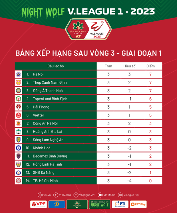 V-League 2023: CLB Hà Nội trở lại vị trí dẫn đầu trên bảng xếp hạng, CLB TP. Hồ Chí Minh đứng cuối