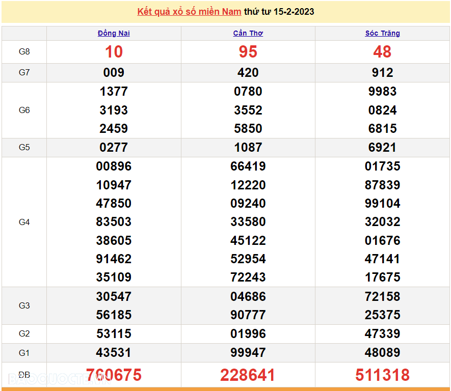 XSMN 15/2, kết quả xổ số miền Nam hôm nay thứ 4 15/2/2023. xổ số hôm nay 15/2/2023