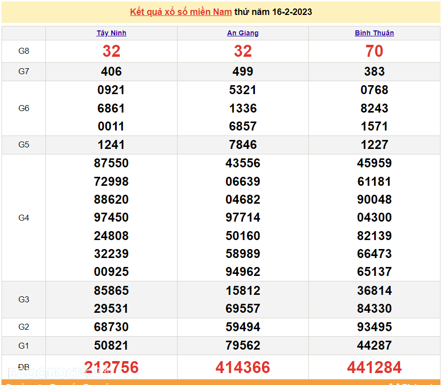 Trực tiếp xổ số miền Nam - XSMN 16/2 - SXMN 16/2/2023 - kết quả xổ số hôm nay 16/2