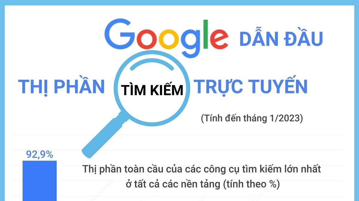 google dan dau thi phan tim kiem truc tuyen