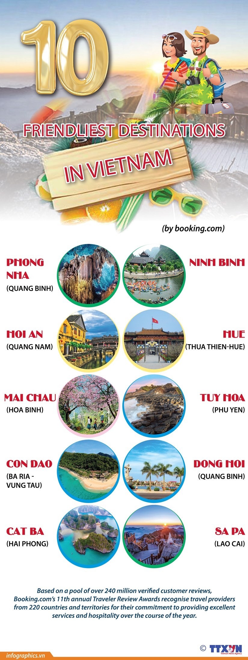 Ninh Binh and Con Dao among top 10 friendliest destinations of Vietnam