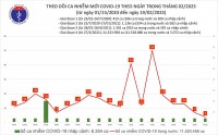 Covid-19 ngày 19/2: Số ca mắc mới thấp nhất trong gần một tháng qua