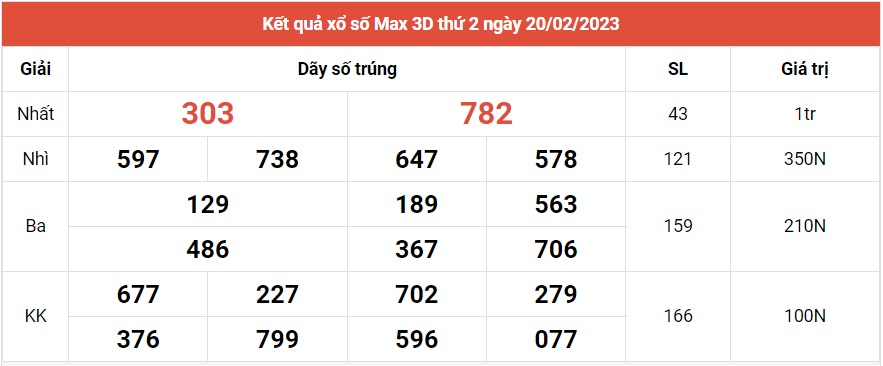 Vietlott 20/2, Kết quả xổ số Vietlott Max 3D hôm nay 20/2/2023. xổ số Max 3D