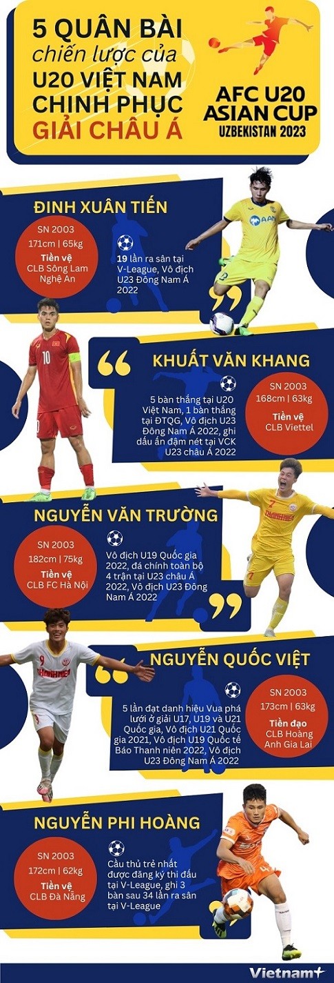 U20 châu Á 2023: Thành tích nổi bật của 5 cầu thủ đội tuyển U20 Việt Nam