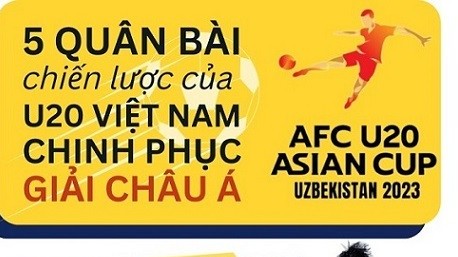 U20 châu Á 2023: Thành tích nổi bật của 5 cầu thủ đội tuyển U20 Việt Nam