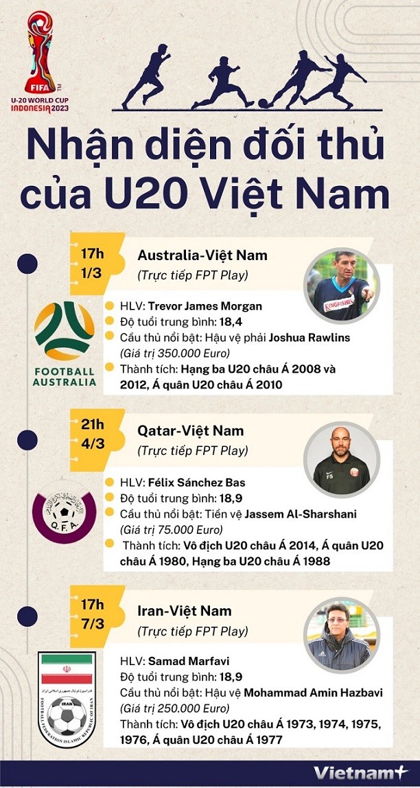 U20 châu Á 2023: Những điểm mạnh và thành tích của 3 đội tuyển cùng bảng U20 Việt Nam