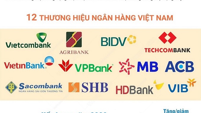 Ngân hàng Việt nào lọt Top 500 thương hiệu ngân hàng giá trị nhất thế giới?