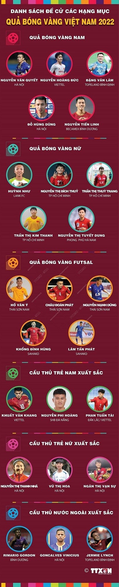 Danh sách đề cử hạng mục giải Quả bóng vàng Việt Nam 2022