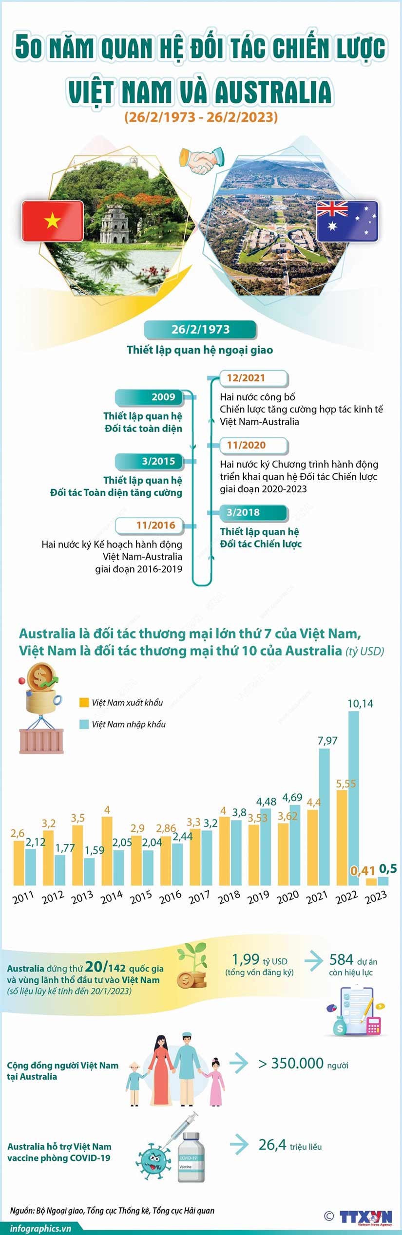 50 năm quan hệ Đối tác chiến lược Việt Nam-Australia: Những dấu mốc quan trọng