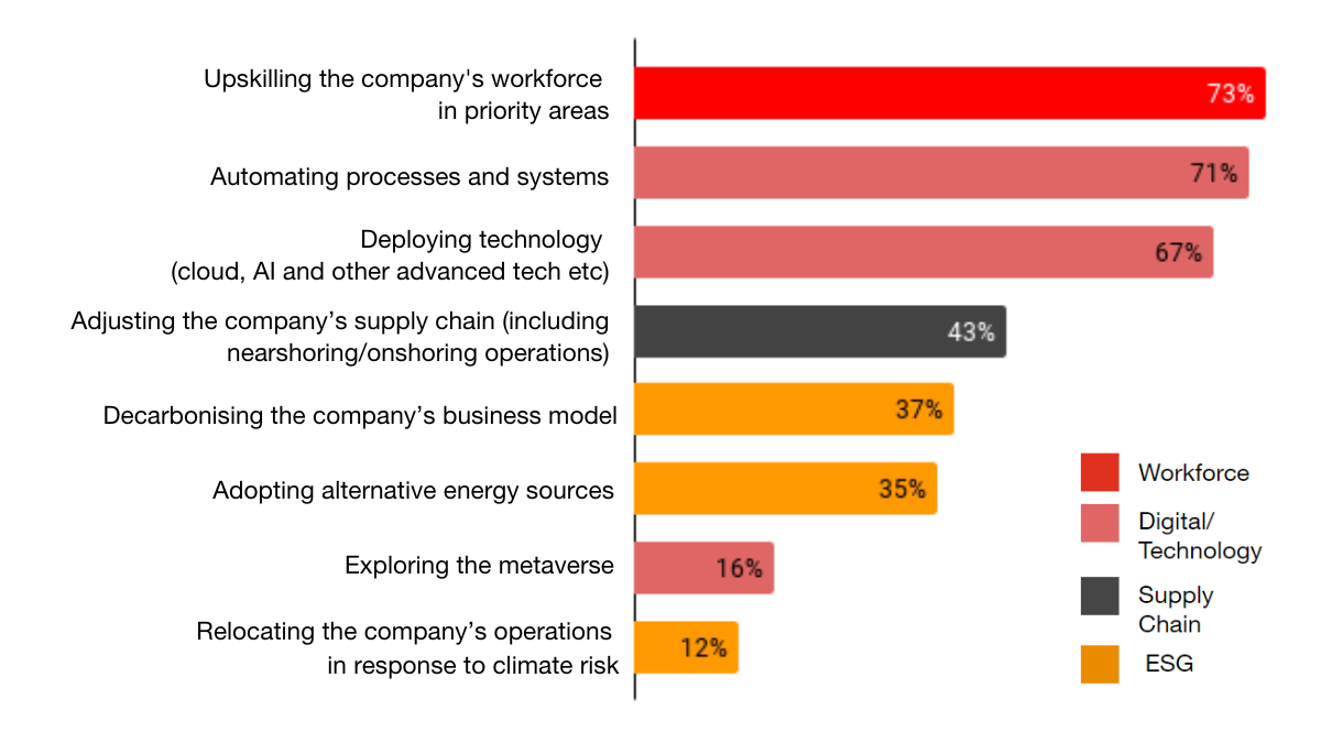 PwC report reflects CEO's latest sentiments