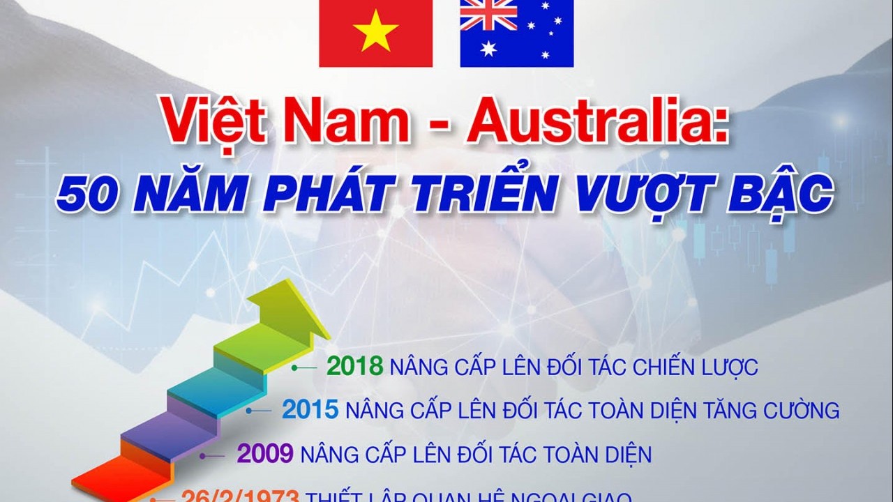 Việt Nam-Australia: 50 năm phát triển vượt bậc