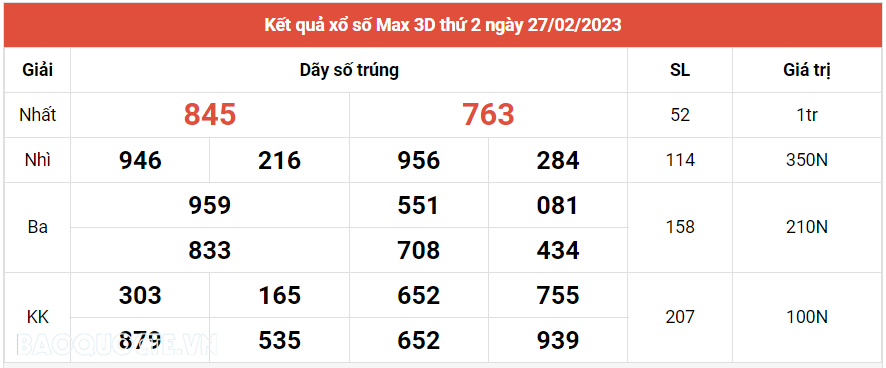 Vietlott 27/2, Kết quả xổ số Vietlott Max 3D hôm nay thứ 2 ngày 27/2/2023. xổ số Max 3D