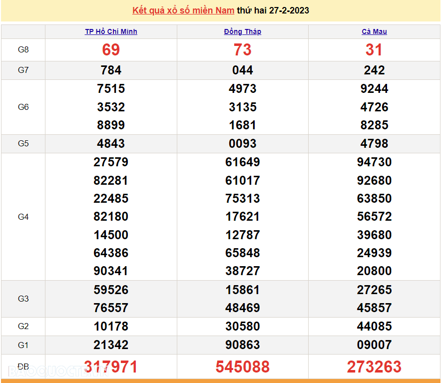 XSMN 27/2/2023, kết quả xổ số miền Nam hôm nay thứ 2 ngày 27/2/2023. xổ số hôm nay 27/2/2023