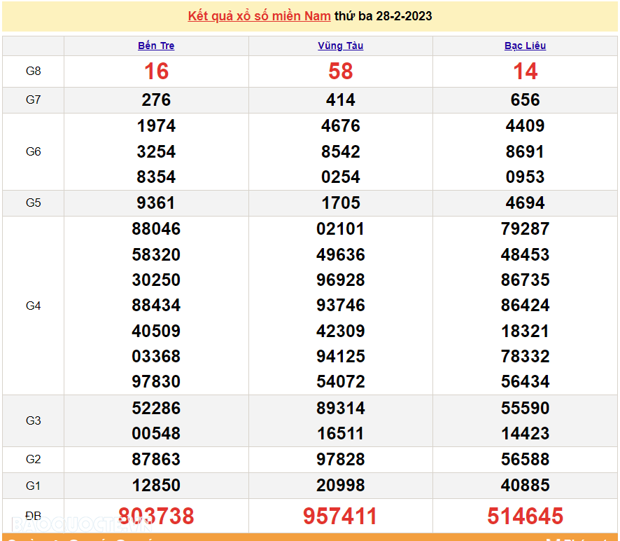 XSMN 28/2, trực tiếp kết quả xổ số miền Nam hôm nay 28/2/2023. SXMN 28/2. xổ số hôm nay 28/2