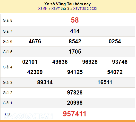 XSVT 28/2/2023, trực tiếp kết quả xổ số Vũng Tàu hôm nay 28/2/2023. KQXSVT thứ 3