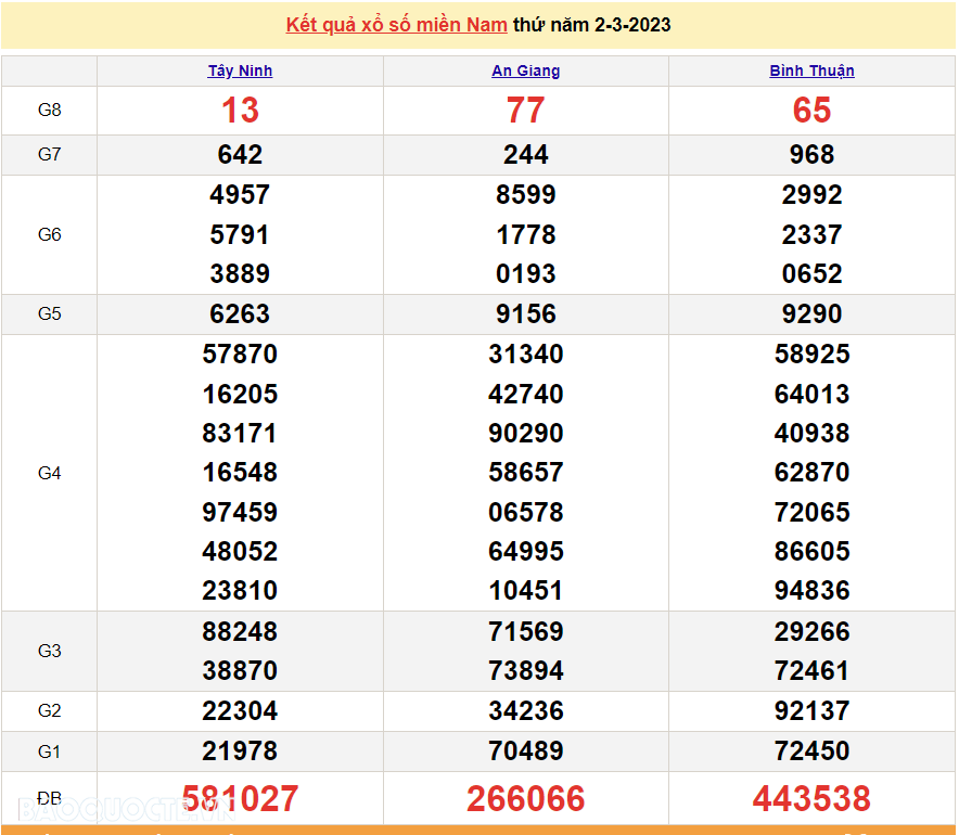 XSMN 2/3/2023, trực tiếp kết quả xổ số miền Nam hôm nay 2/3/2023. xổ số hôm nay 2/3/2023