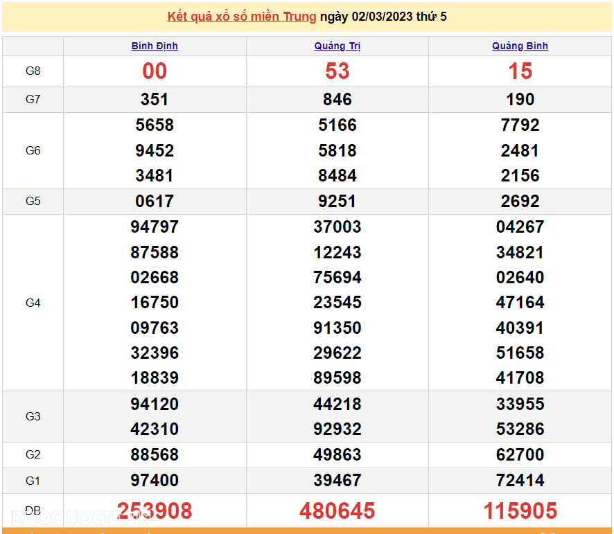 XSMT 4/3/2023, kết quả xổ số miền Trung hôm nay thứ 7 ngày 4/3/2023. SXMT 4/3/2023