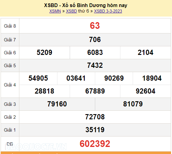 XSBD 3/3/2023, trực tiếp kết quả xổ số Bình Dương hôm nay thứ Sáu ngày 3/3/2023. KQXSBD 3/3/2023