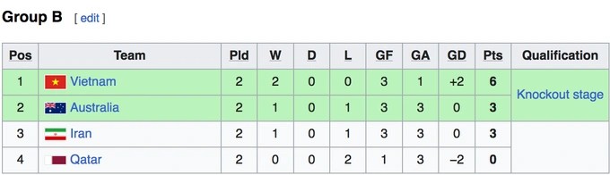 Bảng xếp hạng bảng B giải U20 châu Á 2023 trước lượt trận cuối cùng (Ảnh: Wiki).