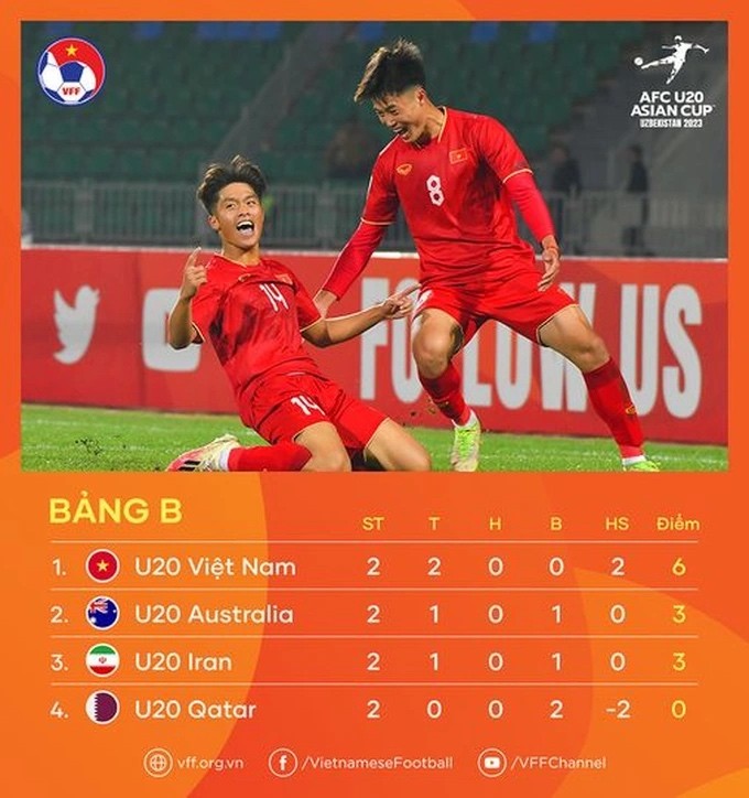 Báo Trung Quốc đánh giá U20 Việt Nam là ứng cử viên vô địch ở giải U20 châu Á