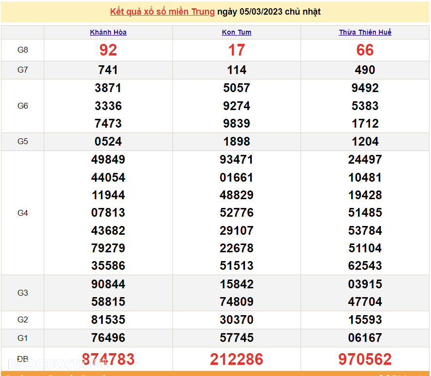 XSMT 7/3, kết quả xổ số miền Trung hôm nay thứ 3 ngày 7/3/2023. SXMT 7/3/2023