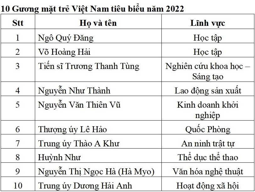 Công bố 10 Gương mặt trẻ Việt Nam tiêu biểu năm 2022