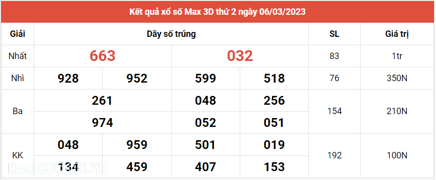 Vietlott 6/3, Kết quả xổ số Vietlott Max 3D hôm nay thứ 2 ngày 6/3/2023. xổ số Max 3D