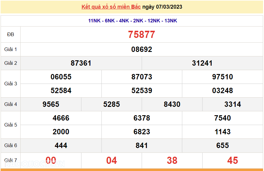 XSMB 9/3, kết quả xổ số miền Bắc hôm nay thứ 5 9/3/2023. dự đoán XSMB hôm nay 9/3/2023