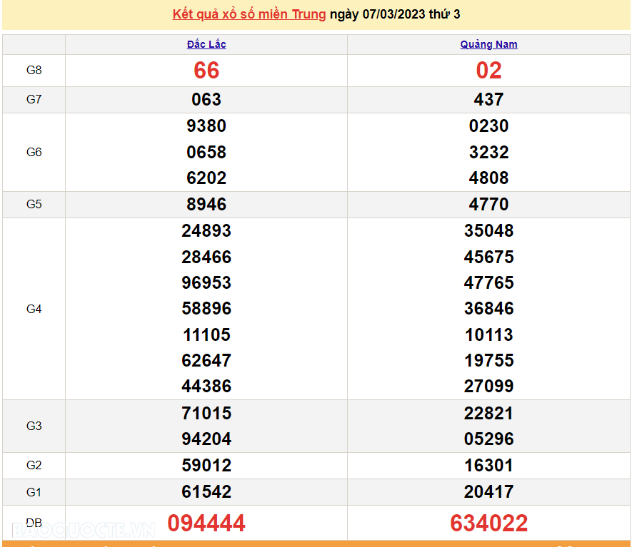 XSMT 9/3, kết quả xổ số miền Trung hôm nay thứ 5 ngày 9/3/2023. SXMT 9/3/2023