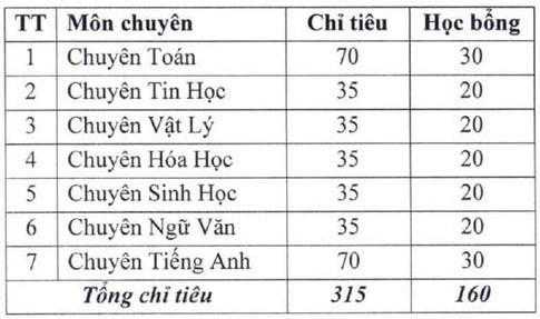 Lịch thi vào lớp 10 các trường chuyên trực thuộc đại học tại Hà Nội