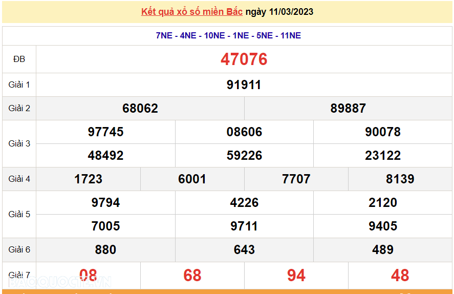 XSMB 13/3, kết quả xổ số miền Bắc hôm nay thứ 2 13/3/2023. dự đoán XSMB 13/3/2023