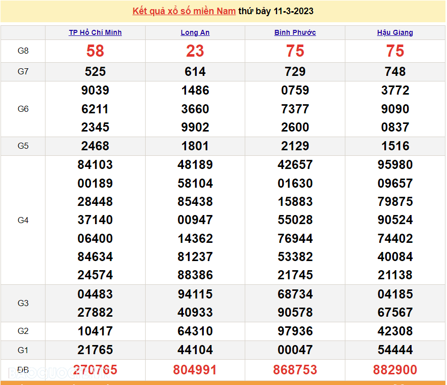 Trực tiếp xổ số miền Nam 11/3/2023 - XSMN 11/3 - SXMN 11/3/2023 - kết quả xổ số hôm nay 11/3