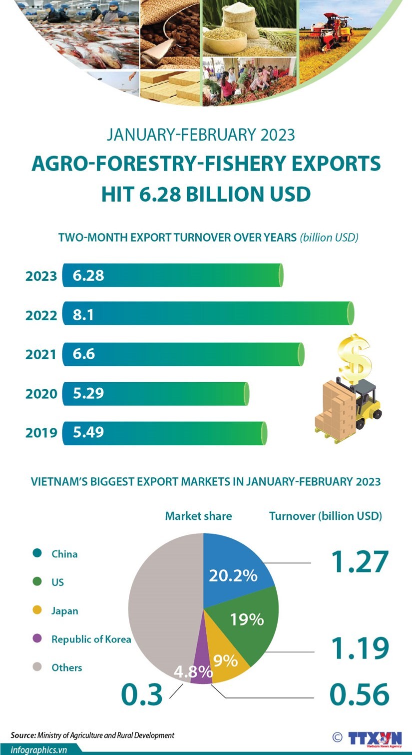 Agro-forestry-fishery exports hit 6.28 billion USD in January-February