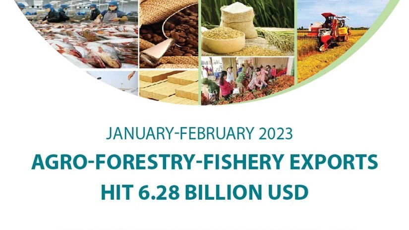 Agro-forestry-fishery exports hit 6.28 billion USD in January-February