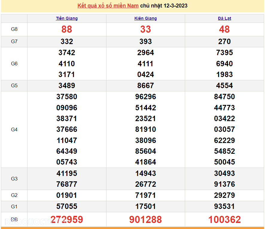 XSMN 13/3, kết quả xổ số miền Nam hôm nay thứ 2 ngày 13/3/2023. KQ XSMN 13/3/2023. xổ số hôm nay 13/3