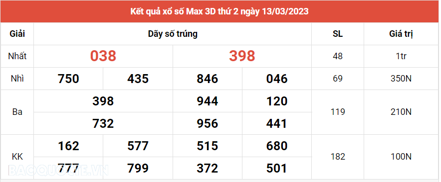 Vietlott 13/3 - Kết quả xổ số Vietlott Max 3D hôm nay 13/3/2023 - xổ số Max 3D