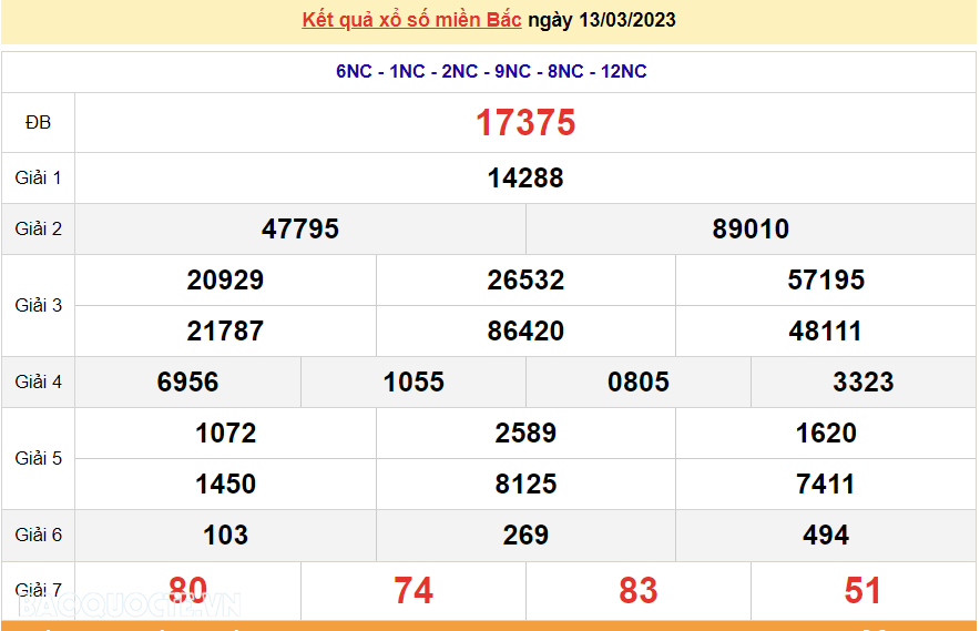 XSMB 15/3, kết quả xổ số miền Bắc hôm nay thứ 4 15/3/2023. dự đoán XSMB 15/3/2023