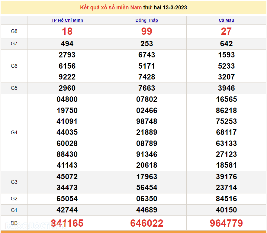 XSMN 13/3, kết quả xổ số miền Nam hôm nay thứ 2 ngày 13/3/2023. KQ XSMN 13/3/2023. xổ số hôm nay 13/3