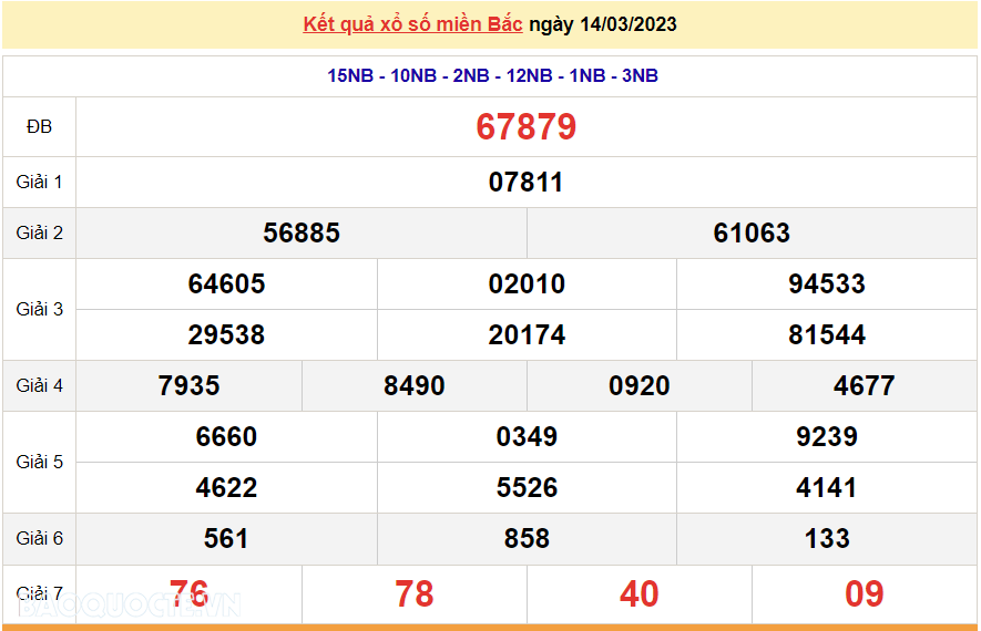 XSMB 15/3, kết quả xổ số miền Bắc hôm nay thứ 4 15/3/2023. dự đoán XSMB 15/3/2023