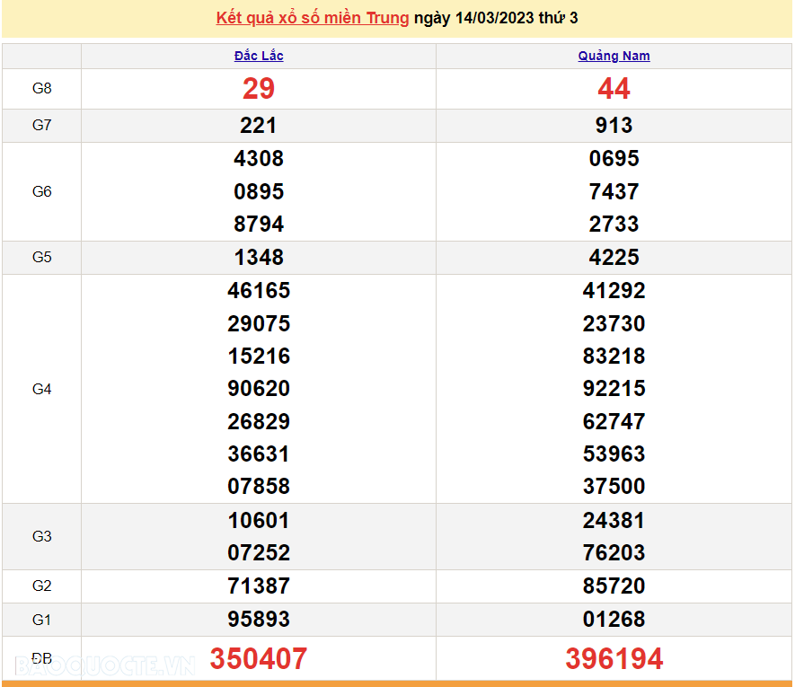 XSMT 16/3, kết quả xổ số miền Trung hôm nay thứ 5 ngày 16/3/2023. SXMT 16/3/2023