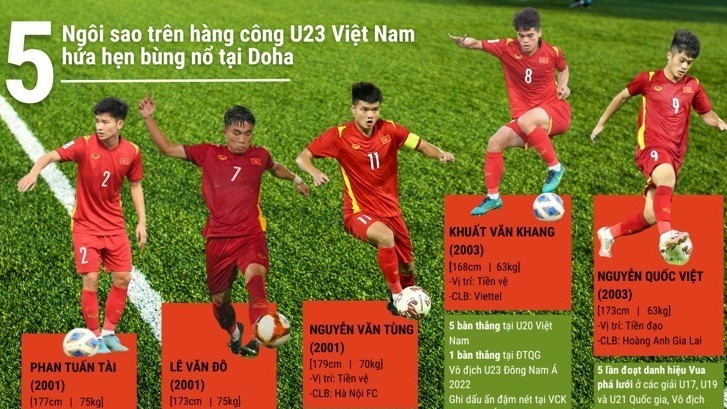 Những thành tích nổi bật của 5 cầu thủ xuất sắc đội tuyển U23 Việt Nam
